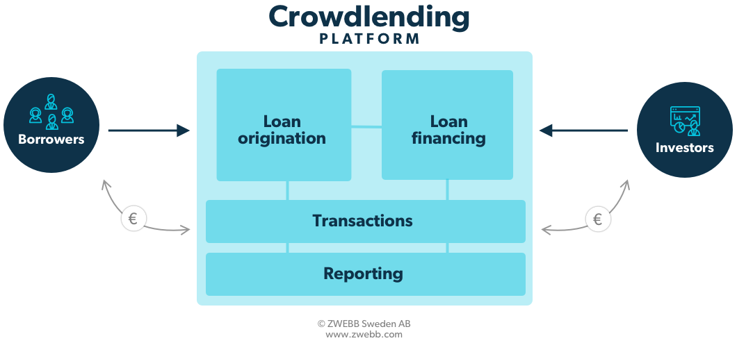 Crowdlending platform software 