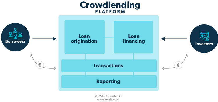 Crowdlending platform